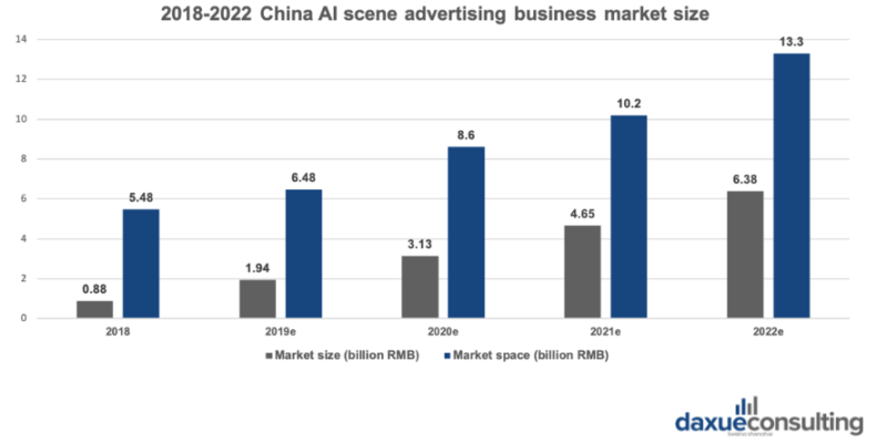 AI in the Ad serving