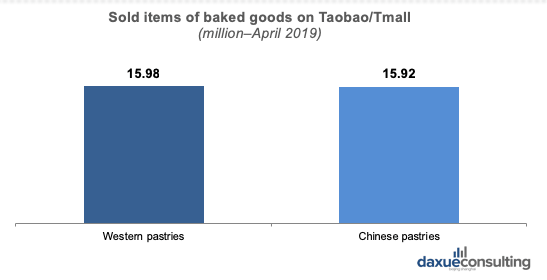 baked goods on Taobao