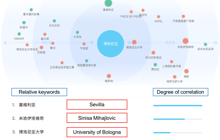 Chinese perception of Bologna