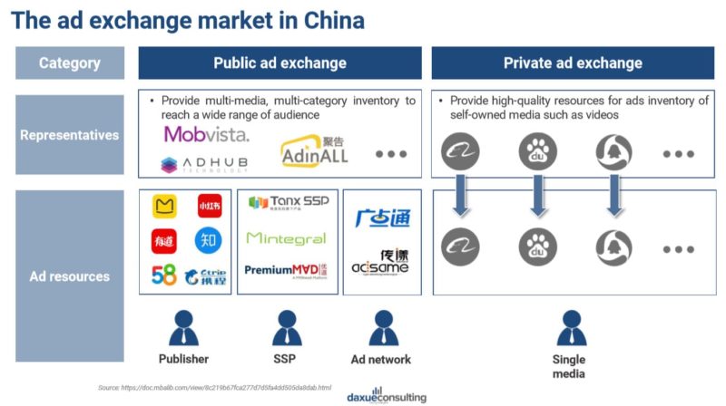 ad exchange market in China