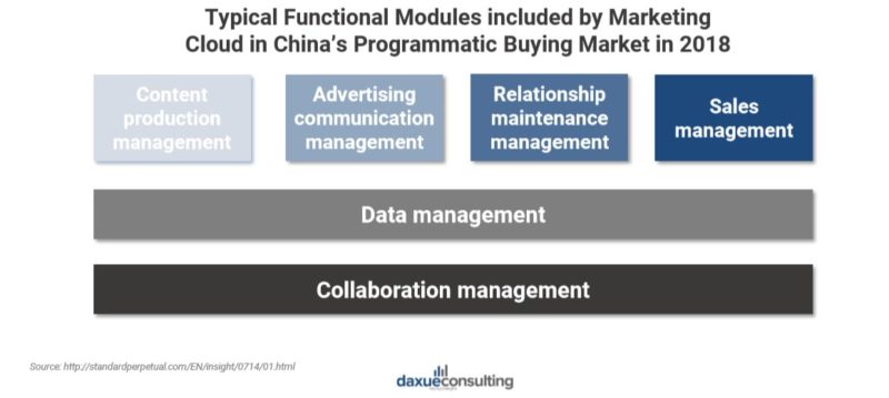 marketing cloud in China