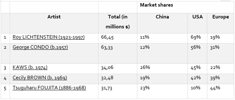 market confidence on Chinese art