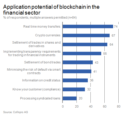 Blockchain in China