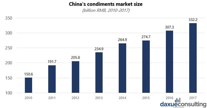 Condiment market in China