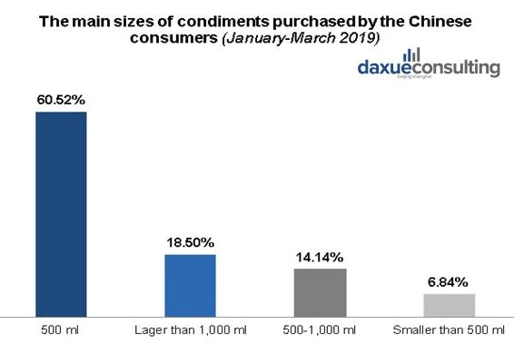 sauces in China