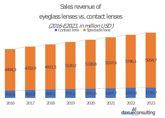 contact lenses market in China