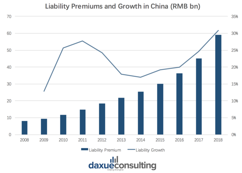 Liability premiums and growth in the liability insurance market in China
