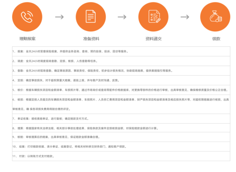 Claim process of Sunlight Insurance Company in China