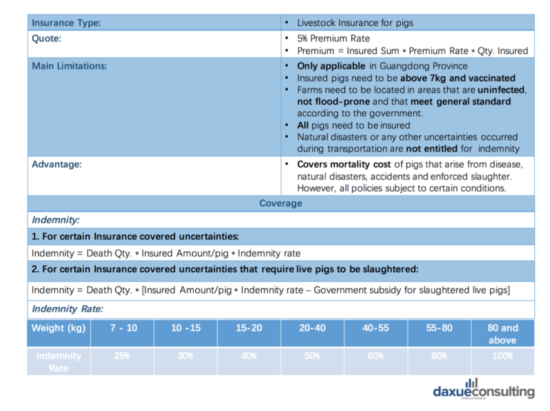 Livestock insurance in China, the clauses of livestock insurance for pigs