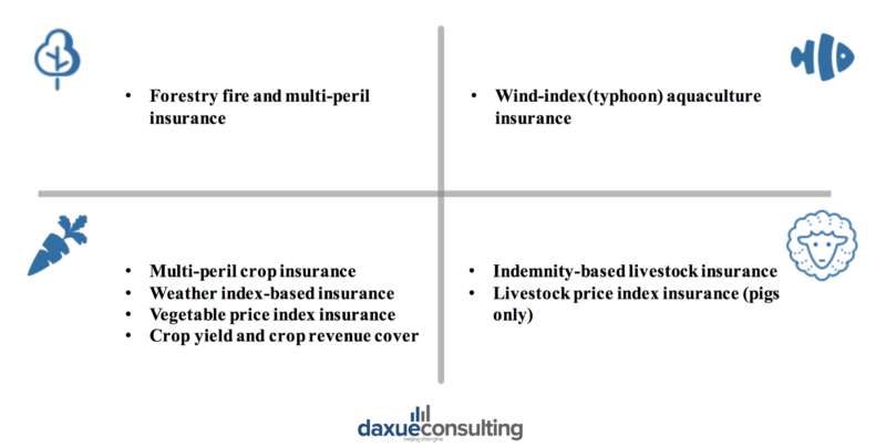 agroinsurance products in China's agricultural insurance market