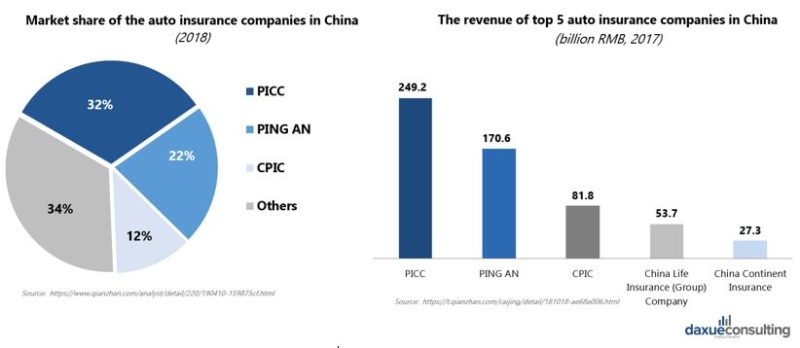 market share of auto insurance companies in China