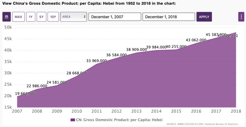 Hebei's economic growth speed since the designation of Xiong'an new area