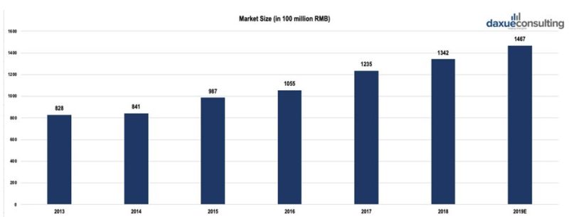 Chinese Frozen food market size