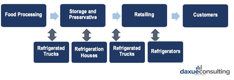 Frozen food supply chain in China