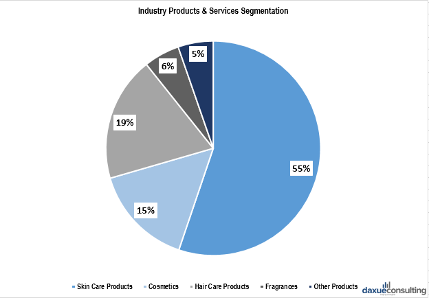 Products of the personal care market in China