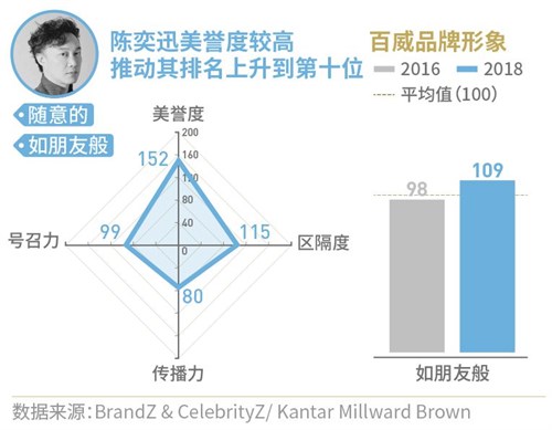 Eason Chan improved Budweiser’s brand image after he endorsed the brand