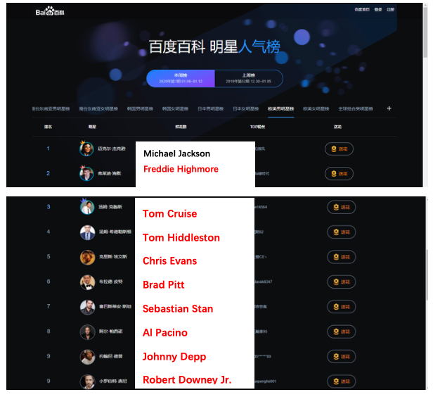 Top foreign actors in China
