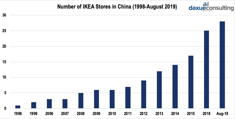 number of IKEA stores in China