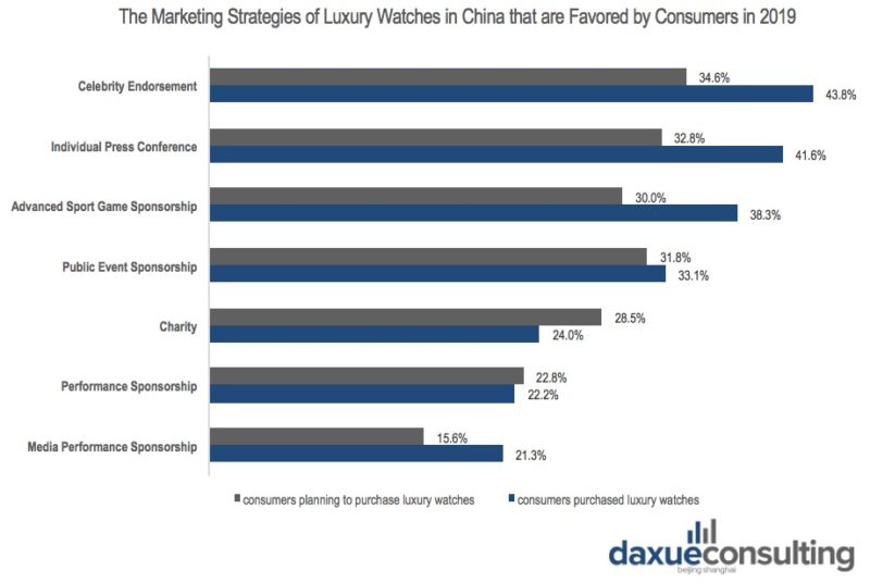 luxury watch marketing strategies in china
