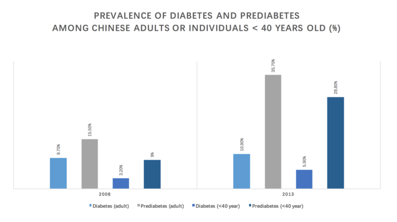 prevalence of diabetes and pre-diabetes among Chinese adults