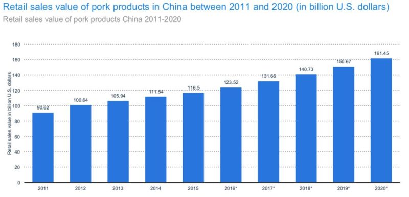 The pork market in China