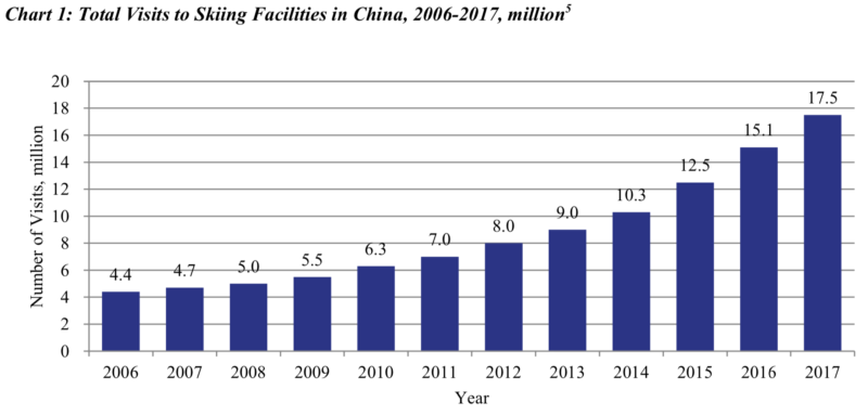 Chinese visits to Skiing facilities