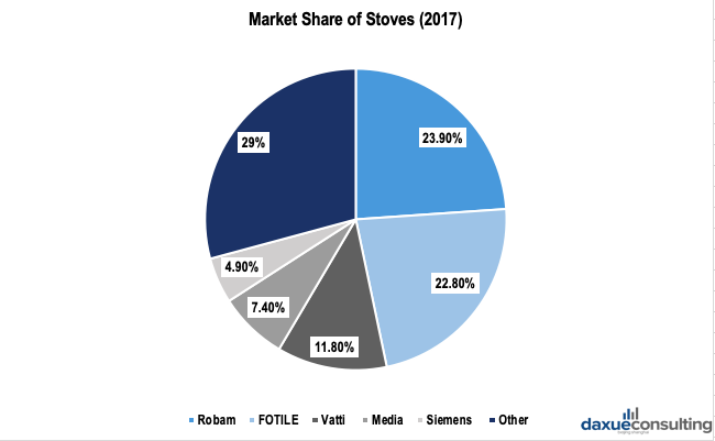 Market share of stove brands in China