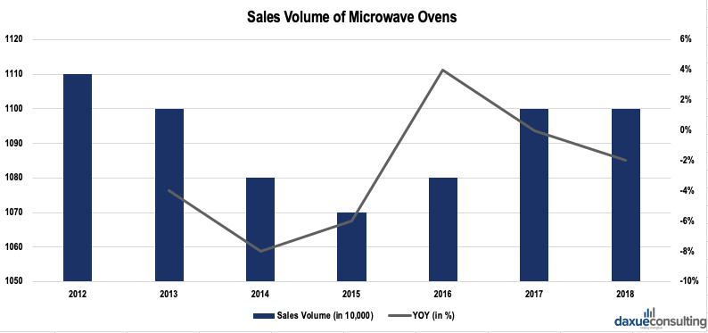 Market share of stove brands in China