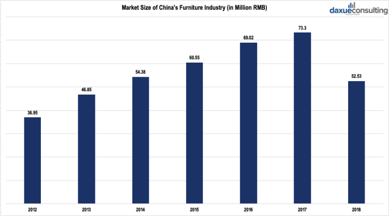 China's furniture market size