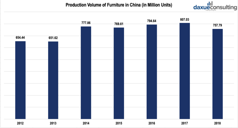 China's furniture production volume