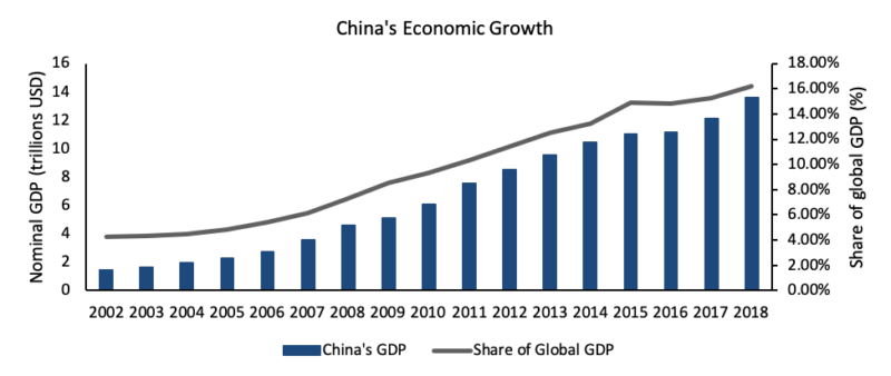 China's Economic Growth