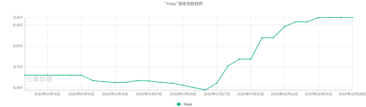 Fitness APP increase during Coronavirus