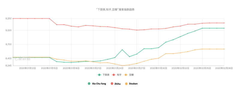 Cooking APP use during Coronavirus outbreak in China