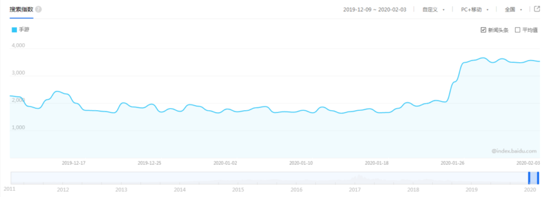 Mobile gaming in China increased due to Coronavirus