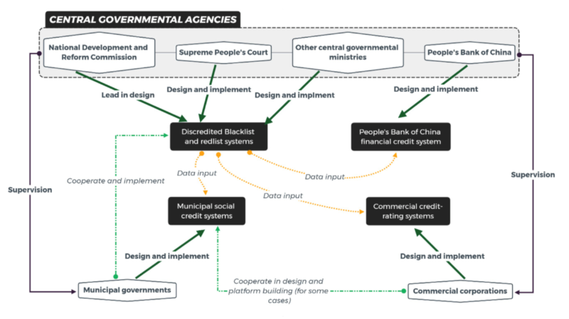 Central governmental agencies social credit system in China
