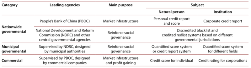 Leading agencies involved in China’s social credit system blacklisting system