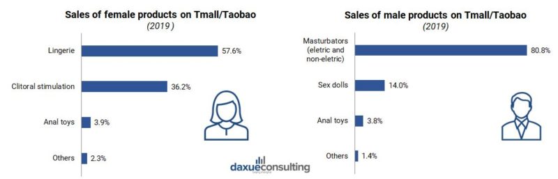 sales of sex products in China