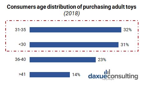 Sales of adult toys in China by age