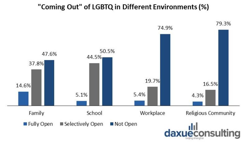 Where do Chinese LGBTQ come out