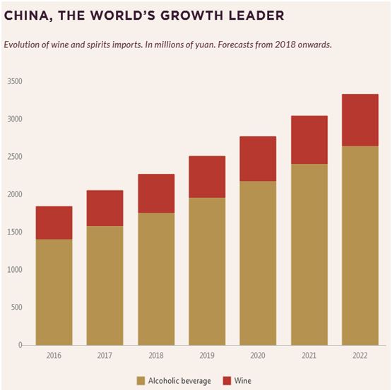 China wine consumption compared to other alcohols