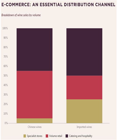 E-commerce sales of Wine in China