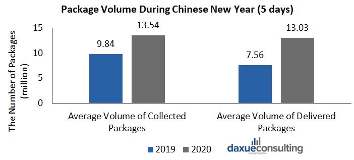 volume of packages during the Coronavirus outbreak