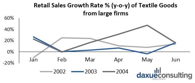 textile goods sales during SARS