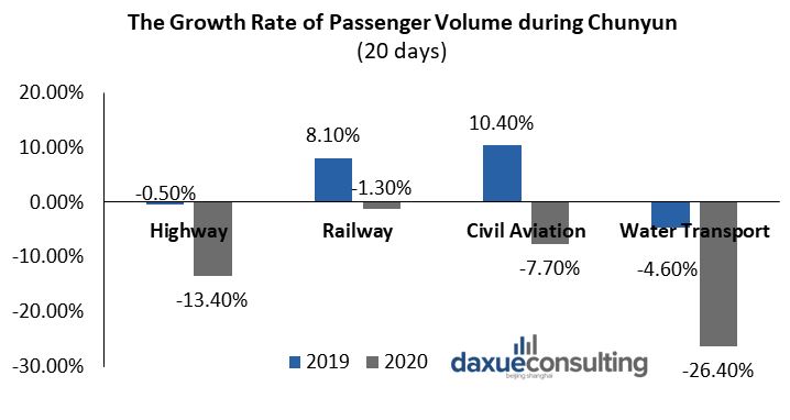 transportation volume during Coronavirus