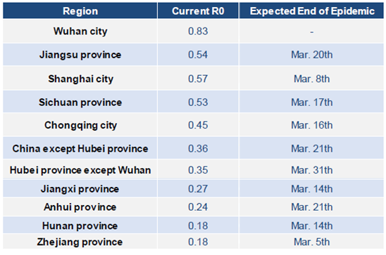 When will the COVID-19 outbreak end in China by province