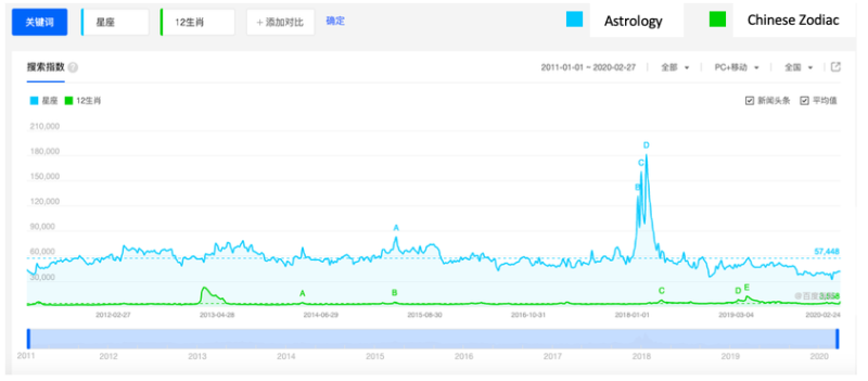 Searches of western astrology on baidu
