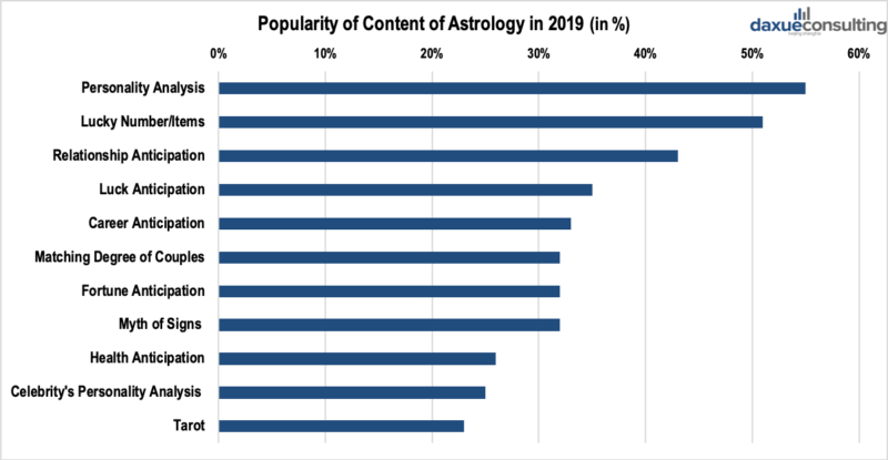 Why do Chinese like Western astrology