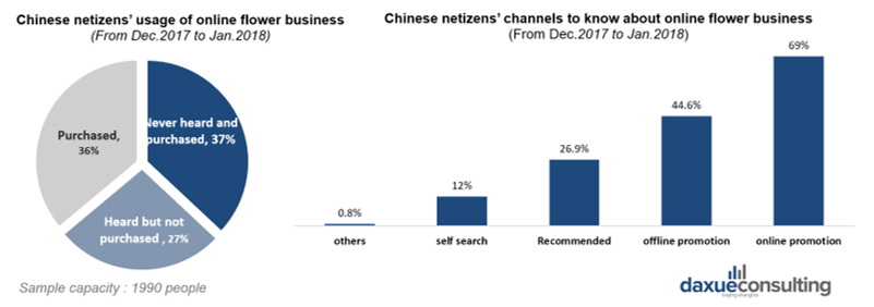 Chinese purchase of flowers online