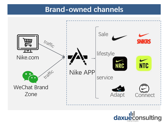 Nike's private traffic strategy