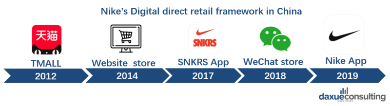 Nike’s digital direct retail framework